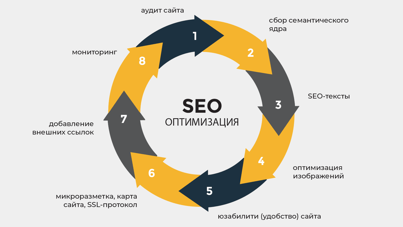 Схема 8 шагов SEO-оптимизации по кругу: аудит сайта, сбор семантического ядра, SEO-тексты, оптимизация изображений, юзабилити, микроразметка и SSL, внешние ссылки, мониторинг.